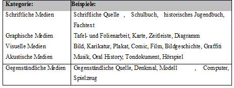 Datei:Einteilung der Unterrichtsmedien nach Pandel und Schneider.png