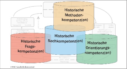 Datei:Historisches Denken - Kompetenz-Strukturmodell des Historischen Denkens.jpg