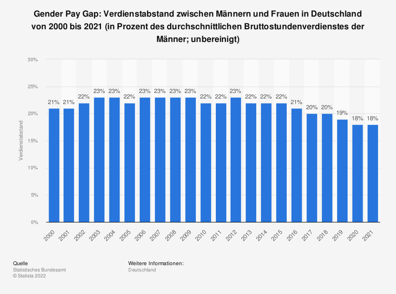 Datei:Gender Pay Gap.png