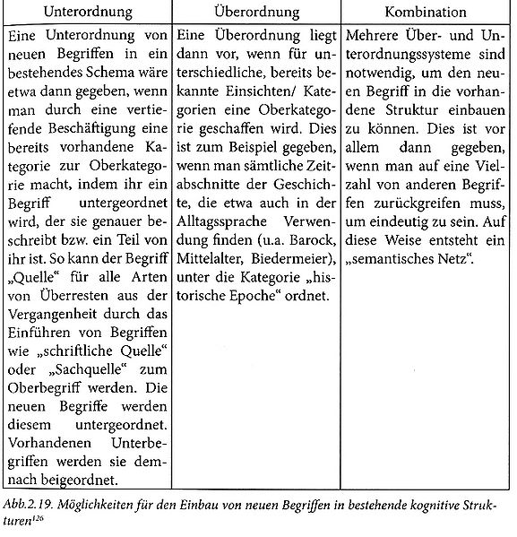 Datei:Abbildung Kühberger 2009, S.87.jpg